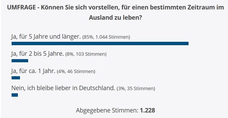 Umfrage: Auswandern aus Deutschland von Marktwissen.net